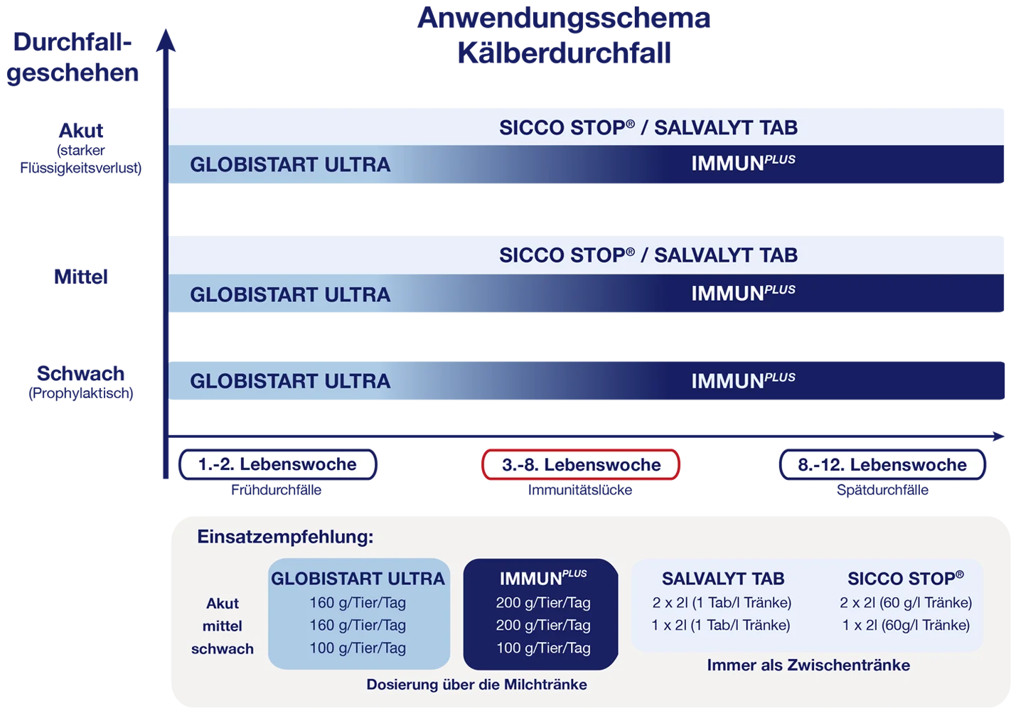 abbildung zum einsatz der salvana problemloeser bei kaelberdurchfall, ergaenzungsfuttermittel mit elektrolyten fuer kaelber